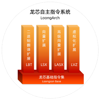 國產(chǎn)CPU歷史性跨越！龍芯發(fā)布自主指令集LoongArch